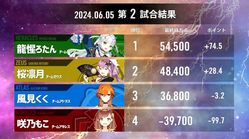 【#神域リーグ2024  第1節公式ハイライト】再臨するMVP達。新星が刻む大胆不敵な第一歩 6-38 screenshot