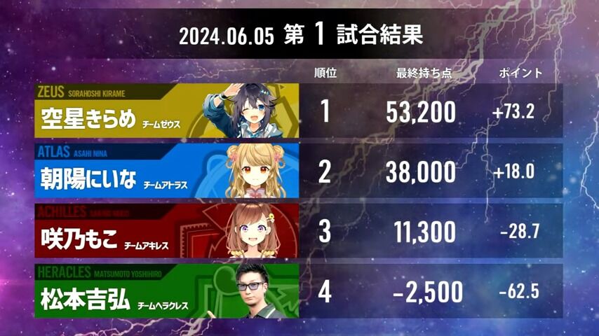 【#神域リーグ2024  第1節公式ハイライト】再臨するMVP達。新星が刻む大胆不敵な第一歩 2-55 screenshot
