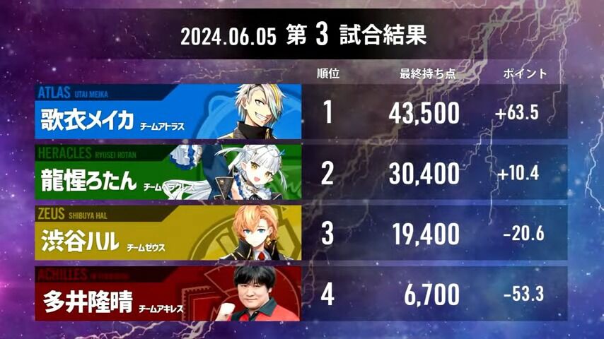 【#神域リーグ2024  第1節公式ハイライト】再臨するMVP達。新星が刻む大胆不敵な第一歩 10-5 screenshot