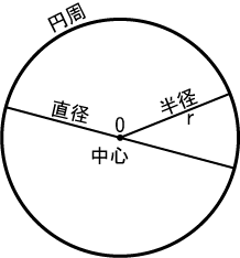 円
